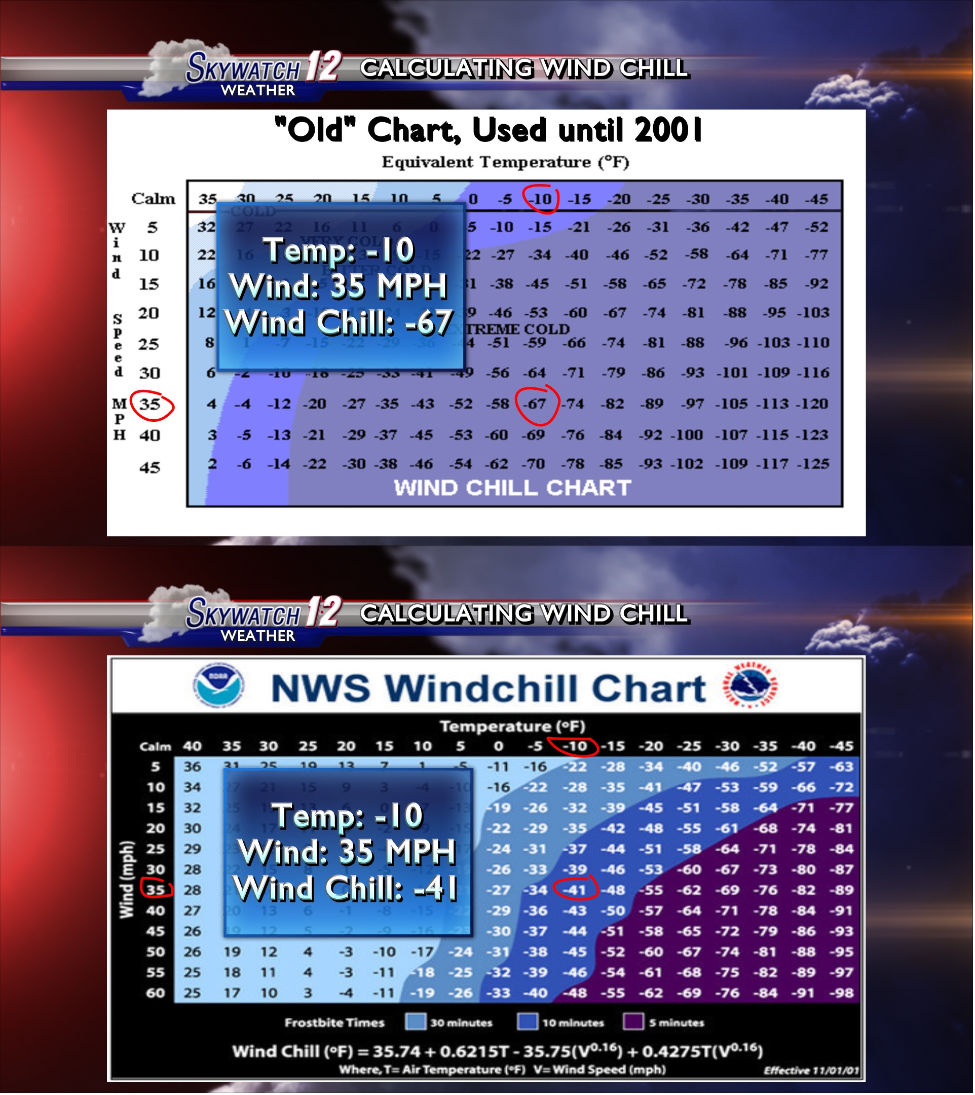 graph chart wind chill january in atlanta